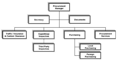 Procurement Organization Chart